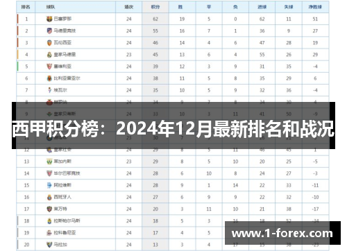 西甲积分榜：2024年12月最新排名和战况